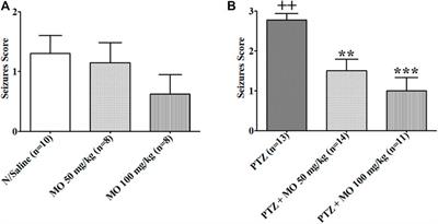 New Insights Into the <mark class="highlighted">Anticonvulsant</mark> Effects of Essential Oil From Melissa officinalis L. (Lemon Balm)